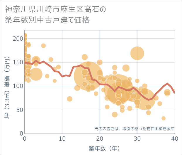 神奈川県川崎市麻生区高石の築年数別の中古戸建て坪単価