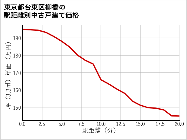 東京都台東区柳橋の徒歩距離別の中古戸建て坪単価