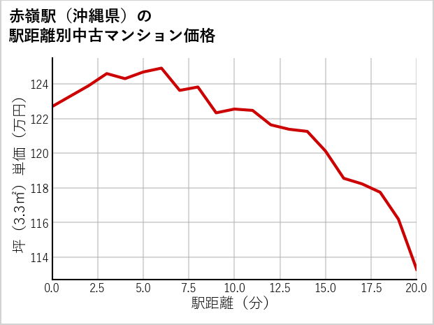 赤嶺駅（沖縄県）の徒歩距離別の中古マンション坪単価