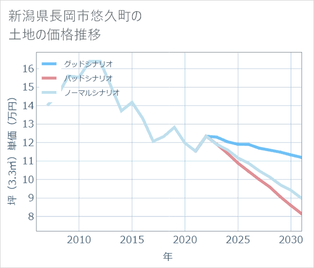 新潟県長岡市悠久町の土地価格推移