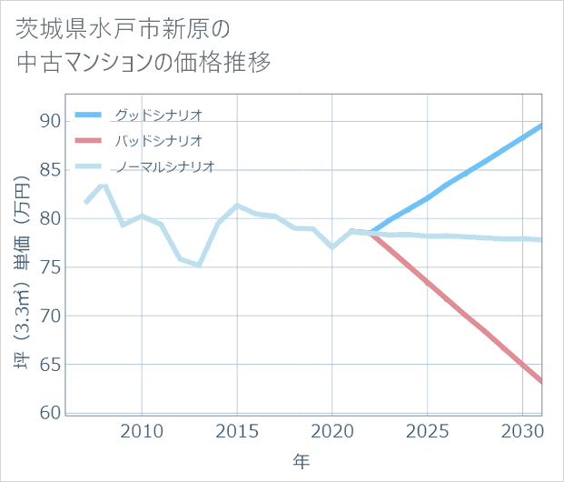 茨城県水戸市新原の中古マンション価格推移