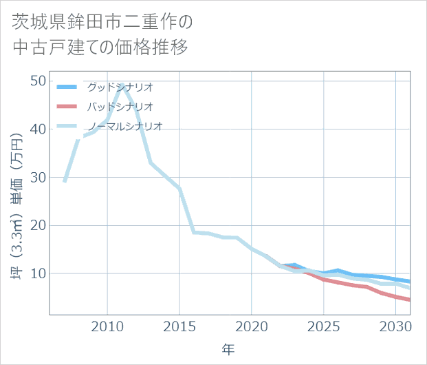 茨城県鉾田市二重作の中古戸建て価格推移