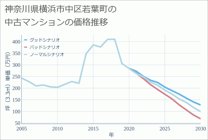 神奈川県横浜市中区若葉町の中古マンション価格推移