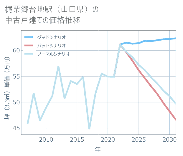 梶栗郷台地駅(山口県)の中古戸建て価格推移