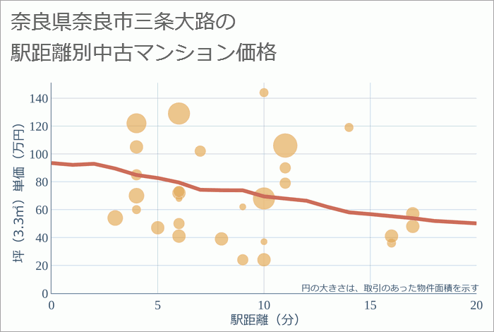 奈良県奈良市三条大路の徒歩距離別の中古マンション坪単価