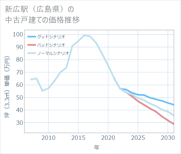 新広駅(広島県)の中古戸建て価格推移