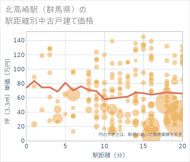 北高崎駅(群馬県)の徒歩距離別の中古戸建て坪単価
