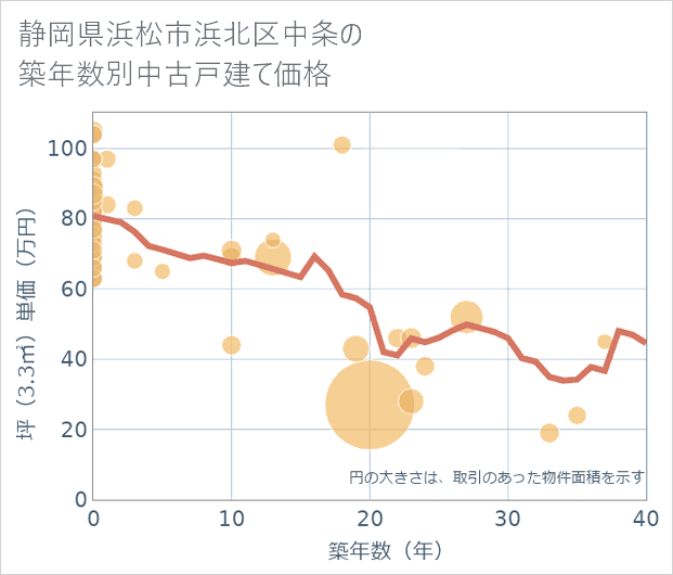 静岡県浜松市浜北区中条の築年数別の中古戸建て坪単価