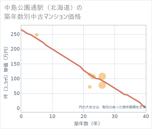 中島公園通駅(北海道)の築年数別の中古マンション坪単価