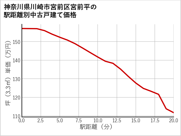 神奈川県川崎市宮前区宮前平の徒歩距離別の中古戸建て坪単価