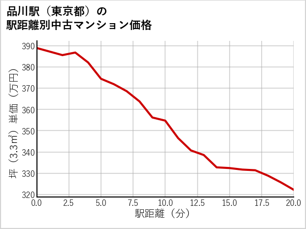品川駅（東京都）の徒歩距離別の中古マンション坪単価