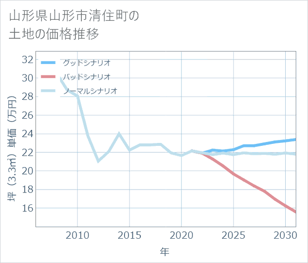 山形県山形市清住町の土地価格推移