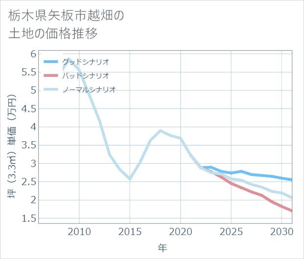 栃木県矢板市越畑の土地価格推移