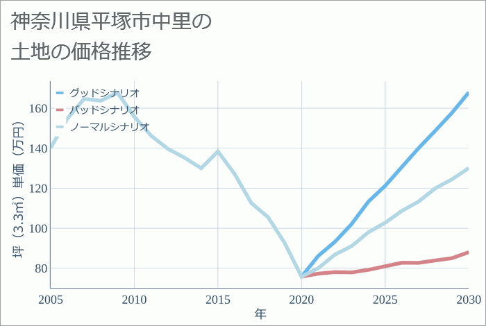 神奈川県平塚市中里の土地価格推移