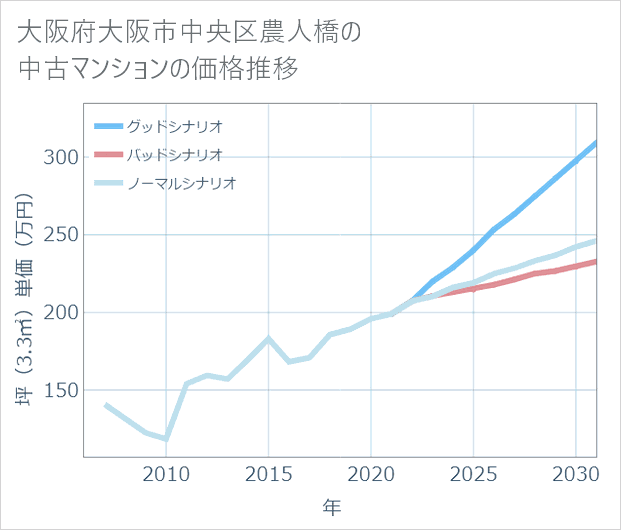 大阪府大阪市中央区農人橋の中古マンション価格推移