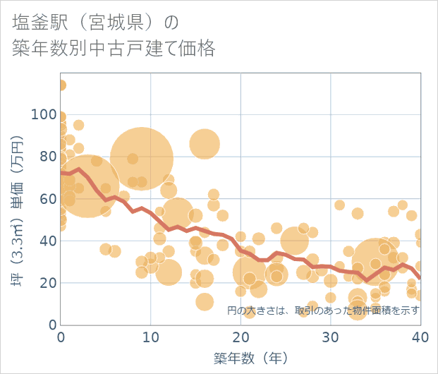 塩釜駅(宮城県)の築年数別の中古戸建て坪単価