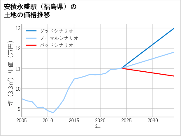 安積永盛駅（福島県）の土地価格推移
