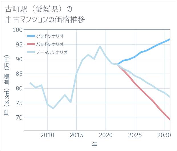 古町駅（愛媛県）の中古マンション価格推移