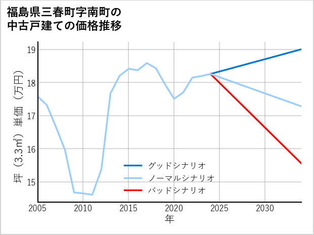 福島県三春町南町の中古戸建て価格推移