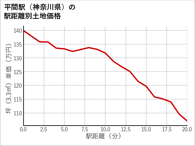 平間駅（神奈川県）の徒歩距離別の土地坪単価