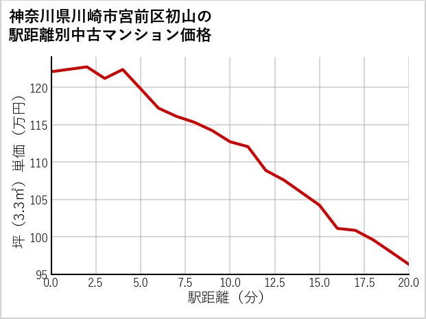 神奈川県川崎市宮前区初山の徒歩距離別の中古マンション坪単価