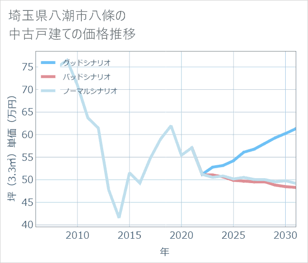 埼玉県八潮市八條の中古戸建て価格推移