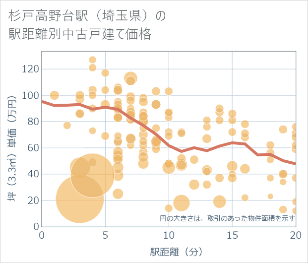 杉戸高野台駅(埼玉県)の徒歩距離別の中古戸建て坪単価