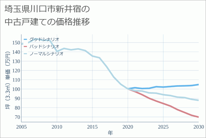 埼玉県川口市新井宿の中古戸建て価格推移