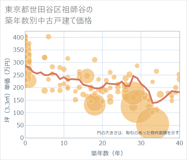 東京都世田谷区祖師谷の築年数別の中古戸建て坪単価