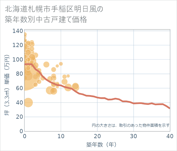 北海道札幌市手稲区明日風の築年数別の中古戸建て坪単価