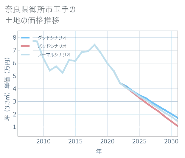 奈良県御所市玉手の土地価格推移