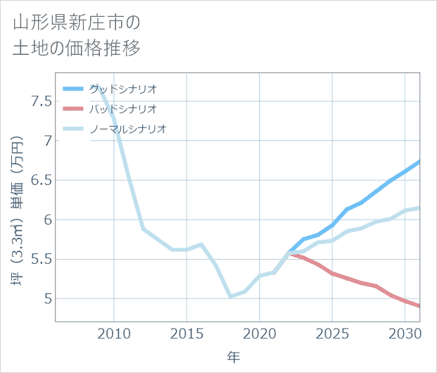 山形県新庄市の土地価格推移