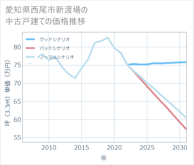 愛知県西尾市新渡場の中古戸建て価格推移