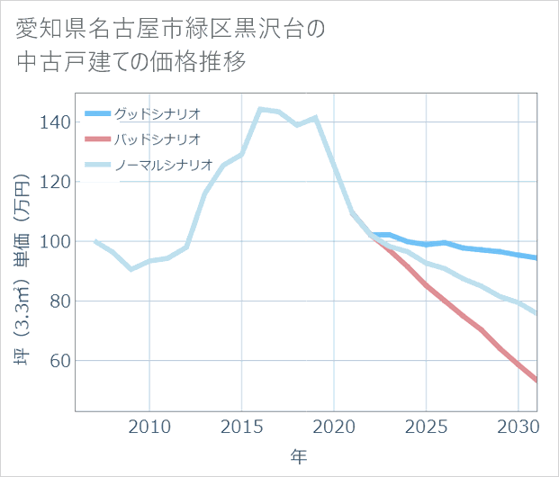 愛知県名古屋市緑区黒沢台の中古戸建て価格推移