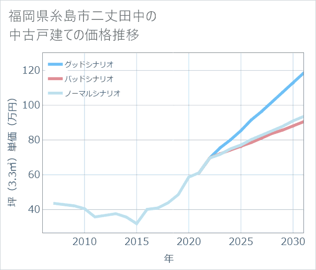 福岡県糸島市二丈田中の中古戸建て価格推移