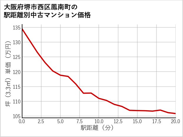 大阪府堺市西区鳳南町の徒歩距離別の中古マンション坪単価