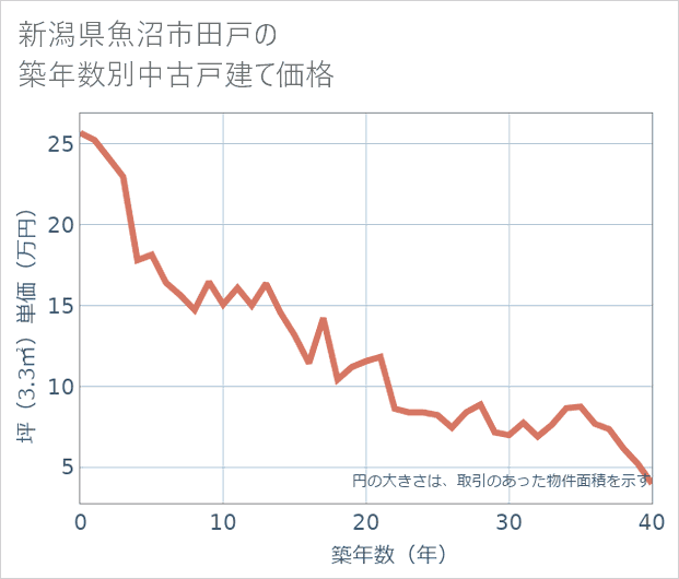 新潟県魚沼市田戸の築年数別の中古戸建て坪単価