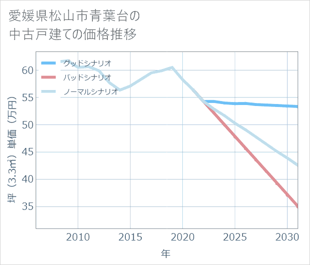 愛媛県松山市青葉台の中古戸建て価格推移
