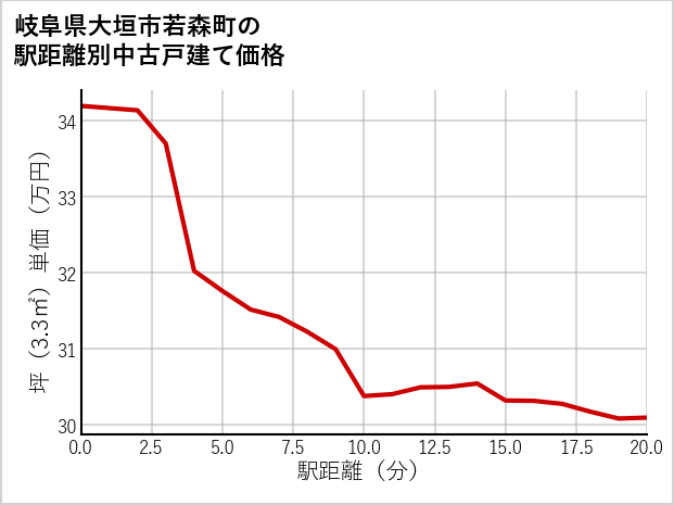 岐阜県大垣市若森町の徒歩距離別の中古戸建て坪単価