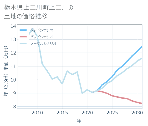 栃木県上三川町上三川の土地価格推移