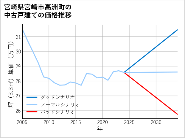 宮崎県宮崎市高洲町の中古戸建て価格推移