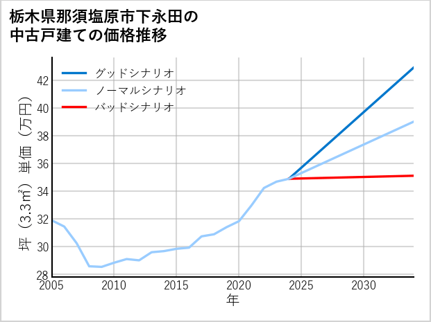栃木県那須塩原市下永田の中古戸建て価格推移