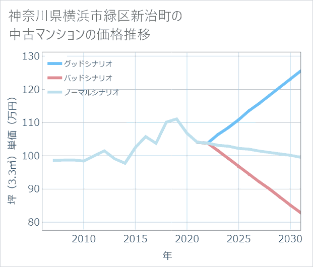 神奈川県横浜市緑区新治町の中古マンション価格推移