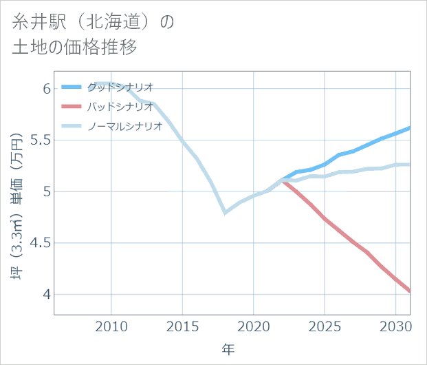 糸井駅(北海道)の土地価格推移