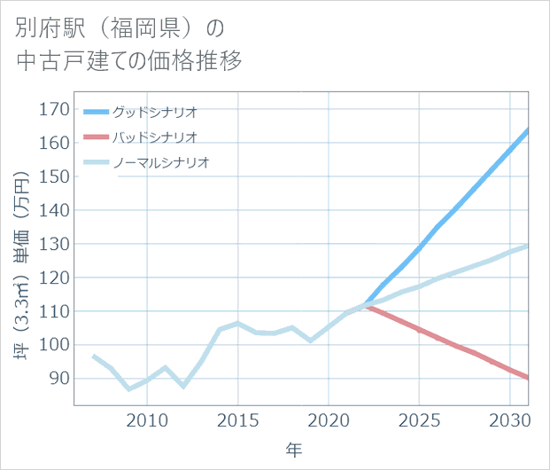 別府駅(福岡県)の中古戸建て価格推移