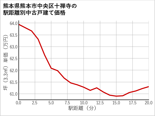 熊本県熊本市中央区十禅寺の徒歩距離別の中古戸建て坪単価