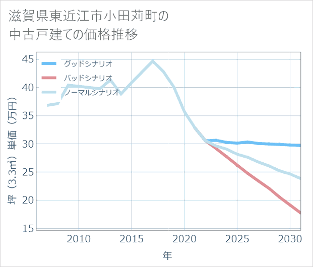滋賀県東近江市小田苅町の中古戸建て価格推移