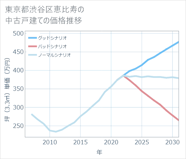 東京都渋谷区恵比寿の中古戸建て価格推移