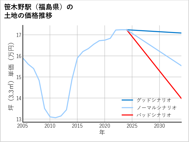 笹木野駅（福島県）の土地価格推移