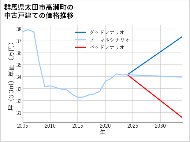 群馬県太田市高瀬町の中古戸建て価格推移